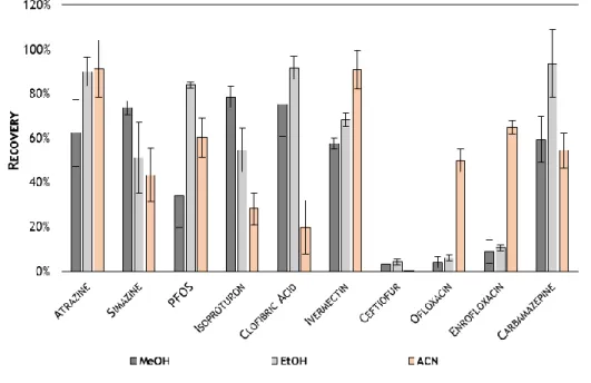 Figure 24. Recoveries obtained for 10 MPs, using different solvents (methanol, ethanol or acetonitrile) to extract 250 mL of  spiked water samples (pH 3) through Oasis® HLB