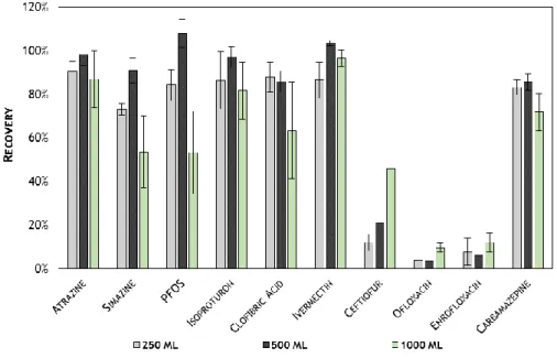 Figure  25  shows  the  recoveries  obtained  for  the  studied  compounds,  varying  the  volume  of  sample  percolating through the cartridge