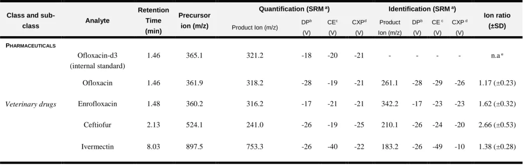 Tabl e 2. Optimized MS parameters for SRM analysis of the target analytes under positive ionization mode.