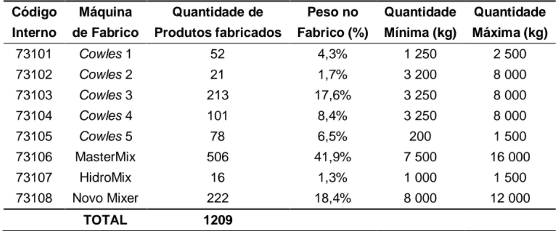 Tabela 1.2 - Quantidades de produtos fabricados e quantidades mínimas e máximas permitidas por  máquina de fabrico
