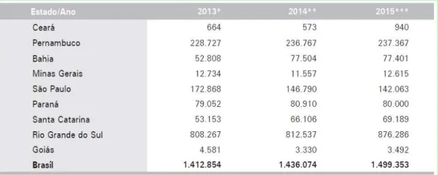 TABELA 4.2. A produção vitícola brasileira 2013-2015 (toneladas) 