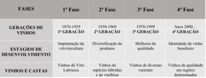 TABELA 4.1. Vitivinicultura brasileira: as quatro fases da sua evolução 