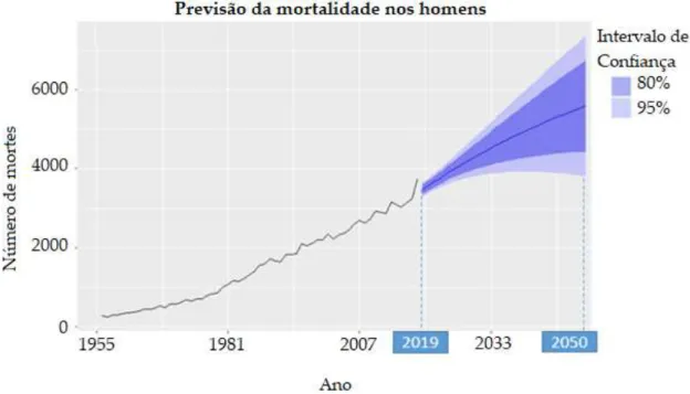 Figura 4.1. Previsão da mortalidade por cancro do pulmão nos homens em Portugal até 2050   (método de Holt amortecido) 
