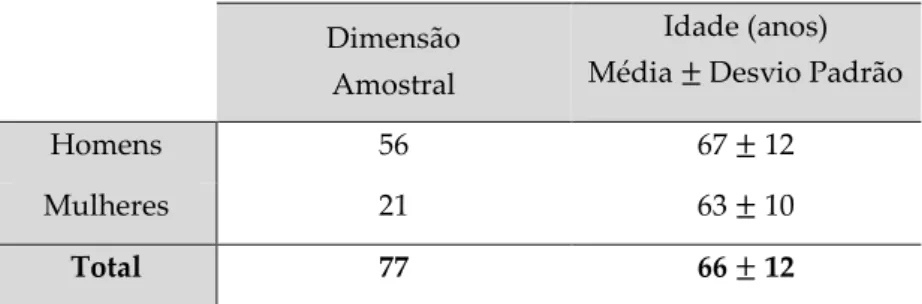 Tabela 5.2. Representatividade e idade por sexos da amostra em estudo  Dimensão  
