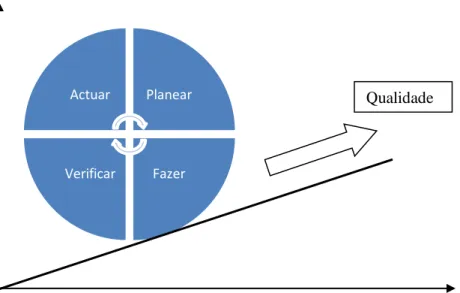 Figura 3.1: Ciclo PDCA de Edwards Deming  ActuarPlanearFazerVerificarV=f(P,R)  Qualidade Tempo Progressão 