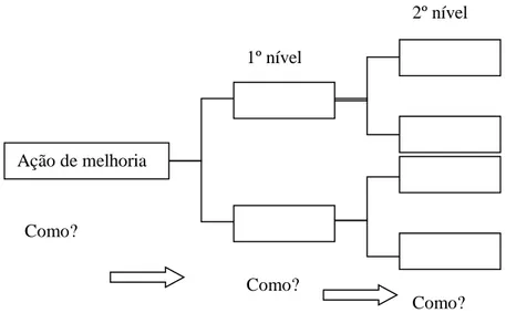 Figura 3.6: Exemplo de Diagrama em árvore, desdobramento das ações de melhoria 