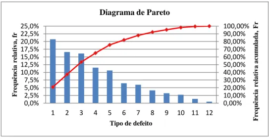Figura 4.2 – Diagrama de Pareto dos modos de falha identificados. 