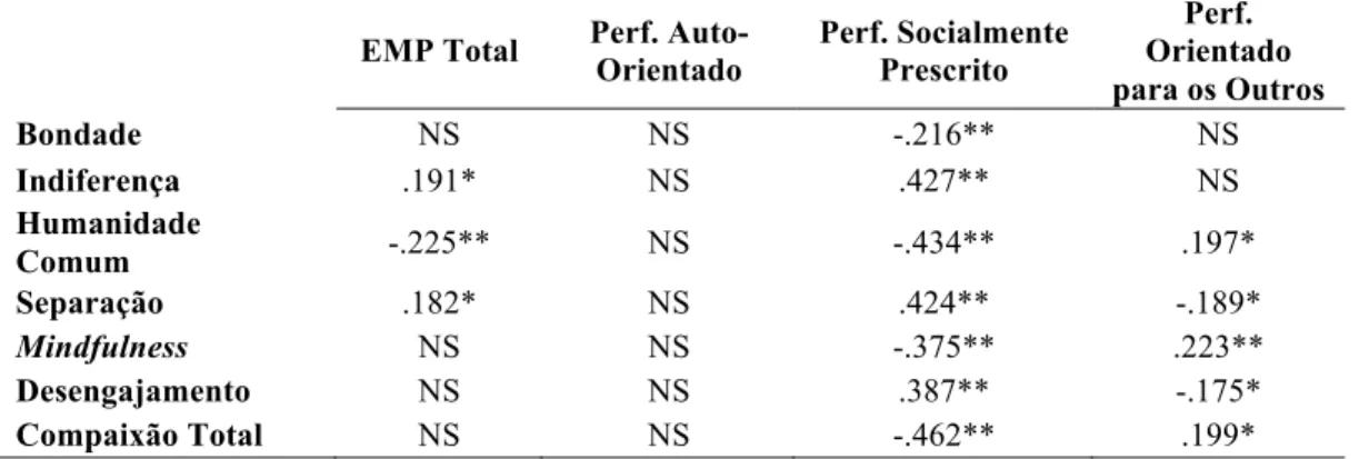 Tabela  2:  Coeficientes  de  correlação  de  Pearson  entre  as  subescalas  da  compaixão  e  as  dimensões da EMP 