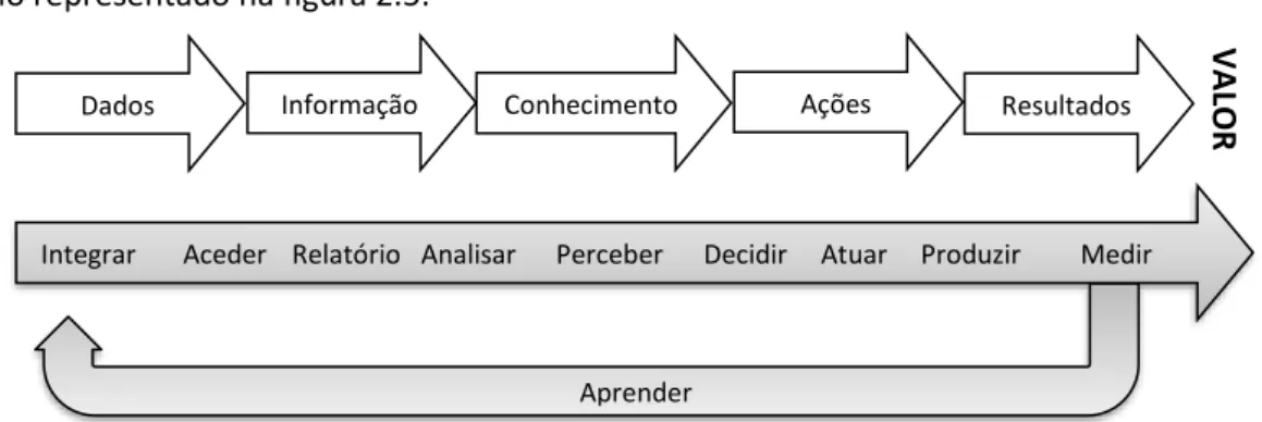 Figura 2.5 - Processo com as atividades de BI - Adaptado de Wells (2008) 