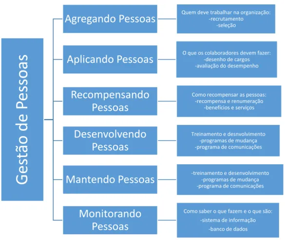 Figura 4 – Os principais processos na Gestão de Pessoas 