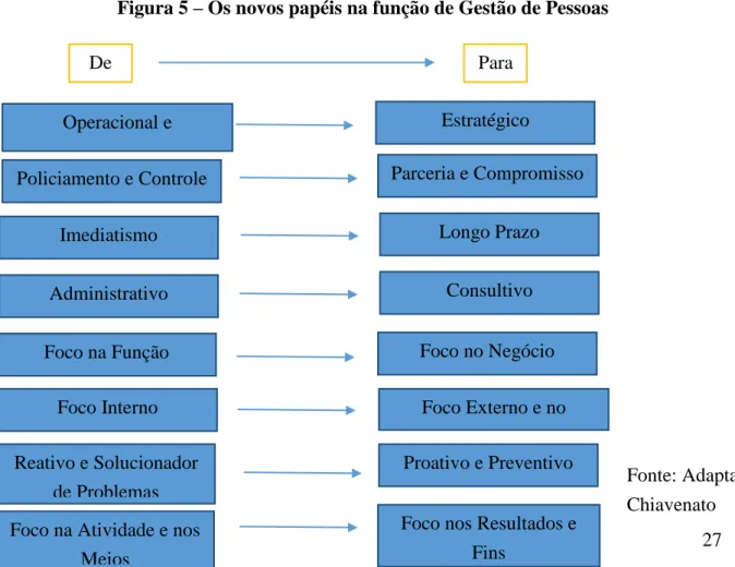 Figura 5 – Os novos papéis na função de Gestão de Pessoas 