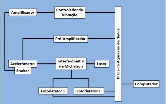 Figura 5-4 Sistema Experimental implementado. 