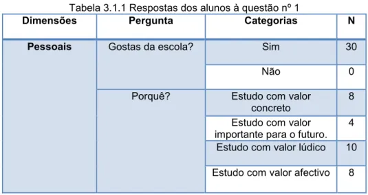 Tabela 3.1.1 Respostas dos alunos à questão nº 1  