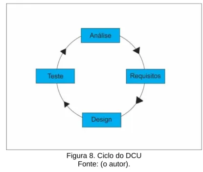 Figura 8. Ciclo do DCU  Fonte: (o autor). 