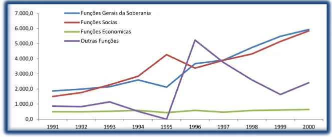 Gráfico III.5 – Despesas públicas na óptica funcional no período 1991 a 2000 