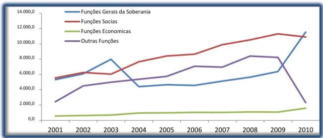 Gráfico III.6 – Despesas públicas do OF no período 2001 a 2010 