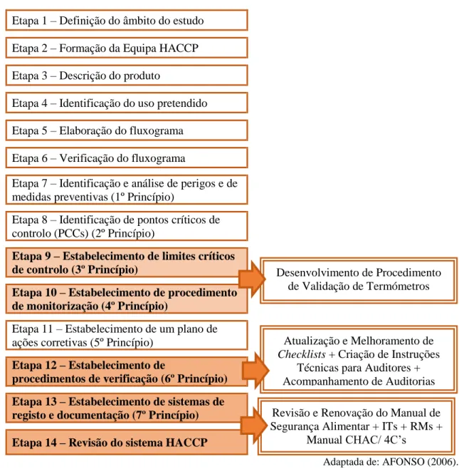 Figura  2.1:  Paralelismo  entre  as  etapas  de  implementação  do  sistema  HACCP  e  o  trabalho  desenvolvido durante o estágio na SGS Portugal (abordagem global)