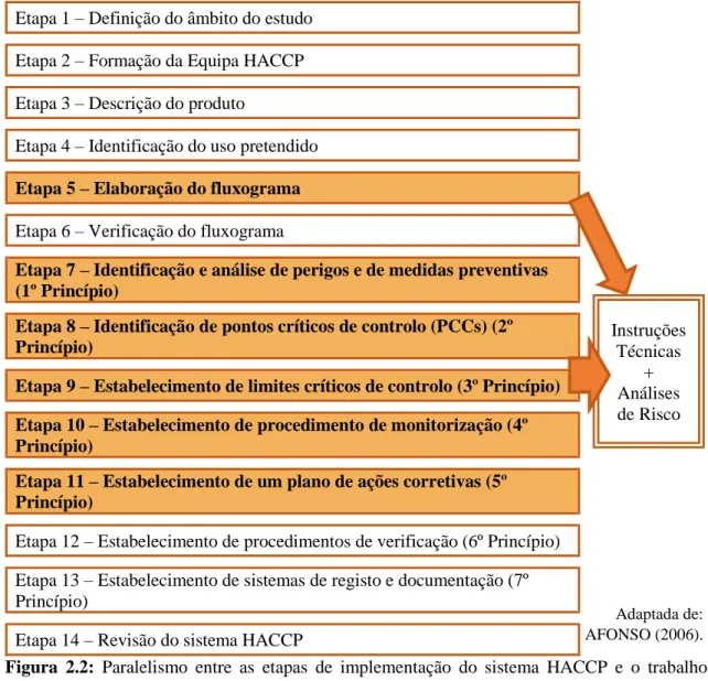 Figura  2.2:  Paralelismo  entre  as  etapas  de  implementação  do  sistema  HACCP  e  o  trabalho  desenvolvido durante o estágio na SGS Portugal (abordagem específica)