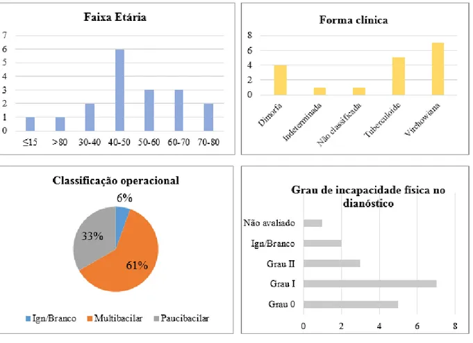 Figura  1:  Aspectos  epidemiológicos  dos  casos  de  Hanseníase  em  Teresópolis, de 2011 a 2016