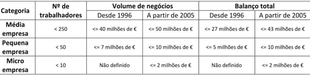 Tabela 4.1 – Definição de média, pequena e micro empresa segundo as Recomendações da  Comissão Europeia de 1996 e 2003 