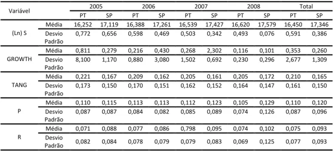 Tabela 5.3 - Estatísticas descritivas das variáveis explicativas, 2005 – 2008 