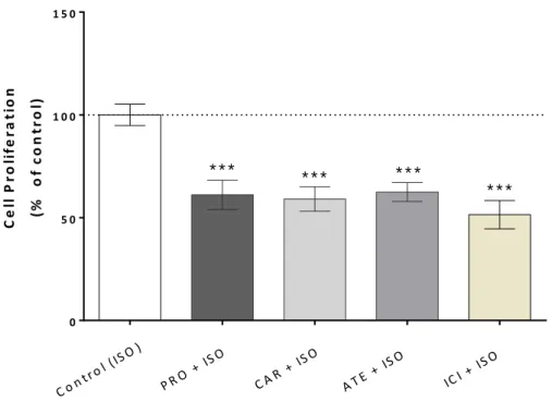 Figure 11. Effect of PRO (10 μM), CAR (5 μM), ATE (10 μM) and ICI (10 μM) on SKOV-3 cell proliferation  induced  by  ISO  1  μM