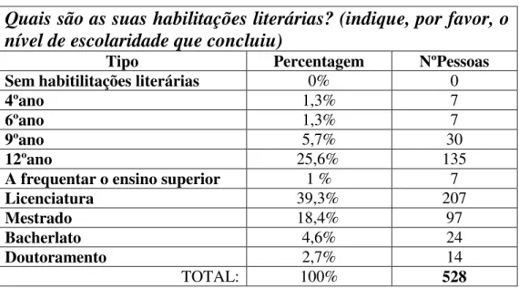 Tabela 1 “Quais são as habilitações literárias? (indique, por favor, o nível de escolaridade que concluiu)” 