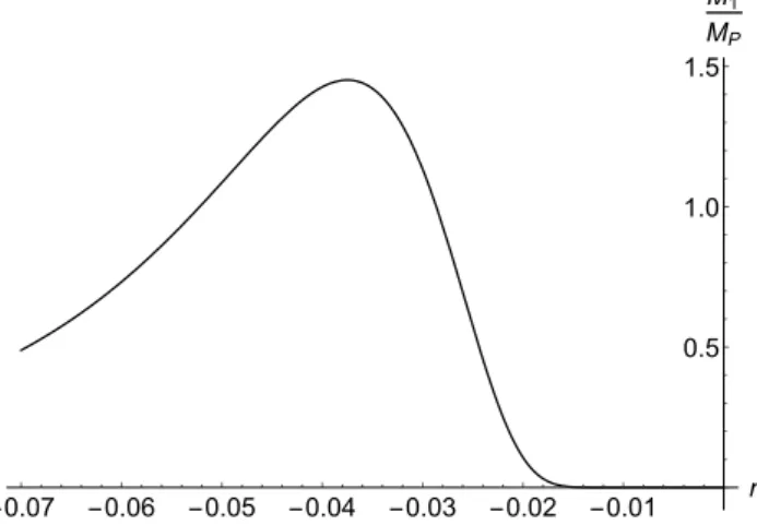 Figure 6.4: Plot of M 1 vs m for T D = 3.3 × 10 16 GeV.