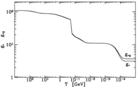 Figure 3.1: Variation of the number of relativistic degrees of freedom, g ∗ and g S ∗ , with temperature according to the Standard Model of Particle Physics [21].