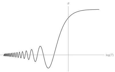 Figure 4.1: The behaviour of θ versus the logarithm of the temperature, using equation (4.3.15) with B  A, as imposed by the initial conditions.