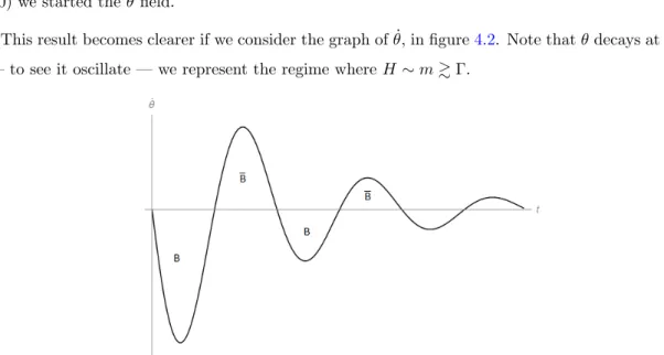 Figure 4.2: ˙ θ versus time, below decoupling. During this period, the field can also produce an asymmetry: