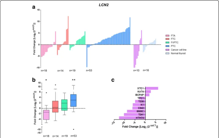 Fig. 4 Differential gene expression of LCN2 in thyroid tumours and normal tissues. Gene expression was measured in follicular thyroid adenoma (FTA), follicular thyroid cancer (FTC), follicular variant of papillary thyroid carcinoma (FVPTC), papillary thyro