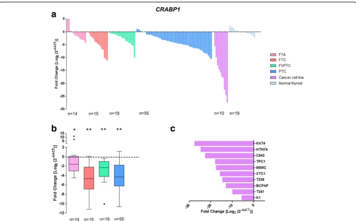 Fig. 5 Differential gene expression of CRABP1 in thyroid tumours and normal tissues. Gene expression was measured in follicular thyroid adenoma (FTA), follicular thyroid cancer (FTC), follicular variant of papillary thyroid carcinoma (FVPTC), papillary thy