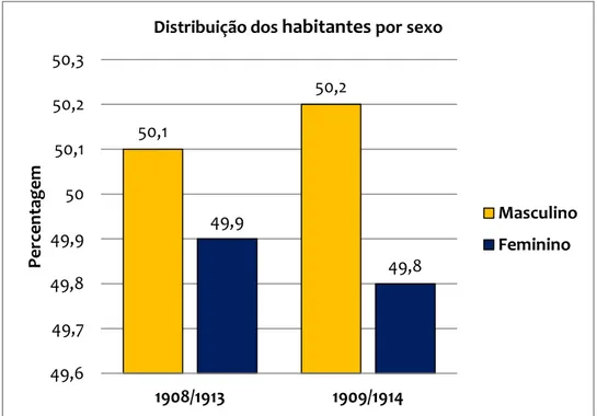 Gráfico 1 – Distribuição dos habitantes por sexo das paróquias de S. Pedro/Santiago, Santa Maria/S