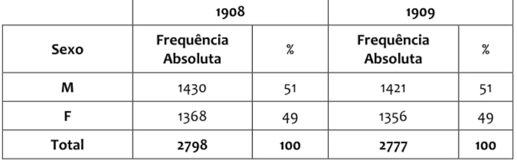 Tabela 1 – Distribuição dos habitantes por sexo da paróquia de Santa Maria/S. Miguel, nos anos 1908  e 1909 