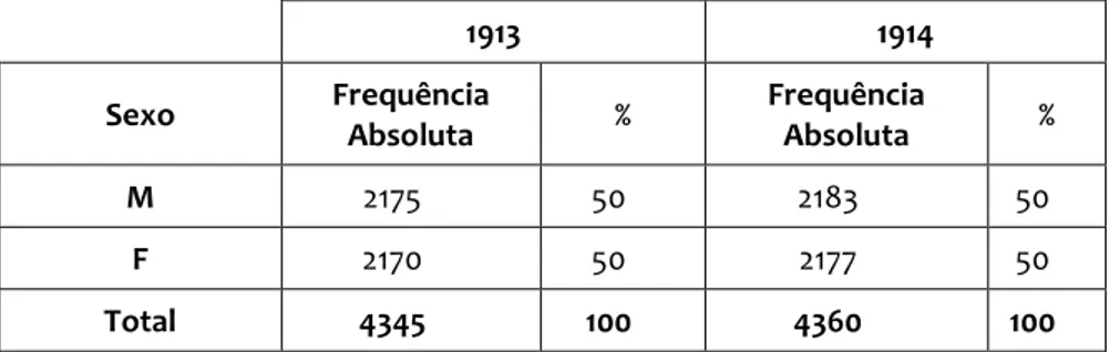 Tabela  3  –  Distribuição  dos  habitantes  por  sexo  da  paróquia  de  S.  Mamede  da  Ventosa,  nos  anos  1913 e 1914 