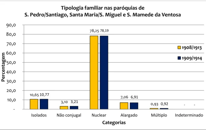 Gráfico  2  –  Tipologia  familiar  nas  paróquias  de  S.  Pedro/Santiago,  Santa  Maria/S
