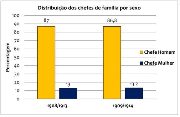 Gráfico 3 – Distribuição dos chefes de família por sexo das paróquias de S. Pedro/Santiago, Santa  Maria/S
