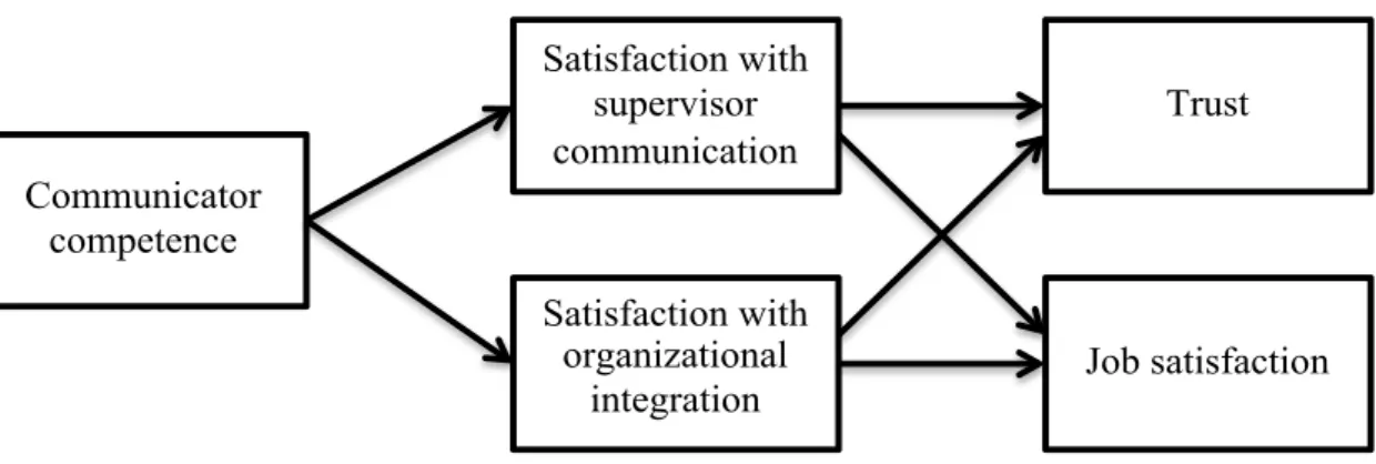 Figure 1. Proposed model of analysis 