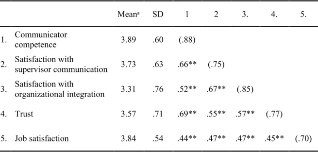 Table 1. Descriptive statistics and correlations        Meanᵃ  SD  1  2  3.  4.  5.  1