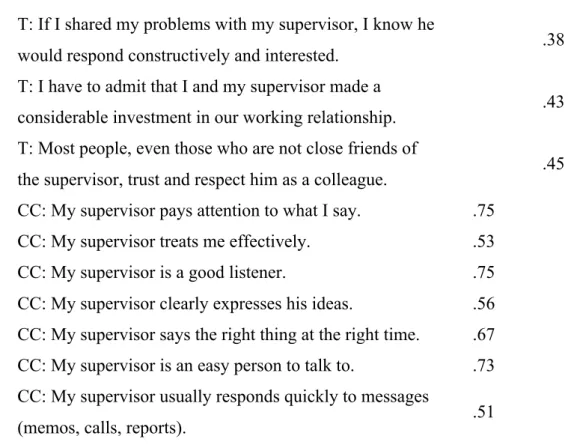 Table  3.  Regression  analysis  for  satisfaction  with  supervisor  communication  and  satisfaction with organizational integration 