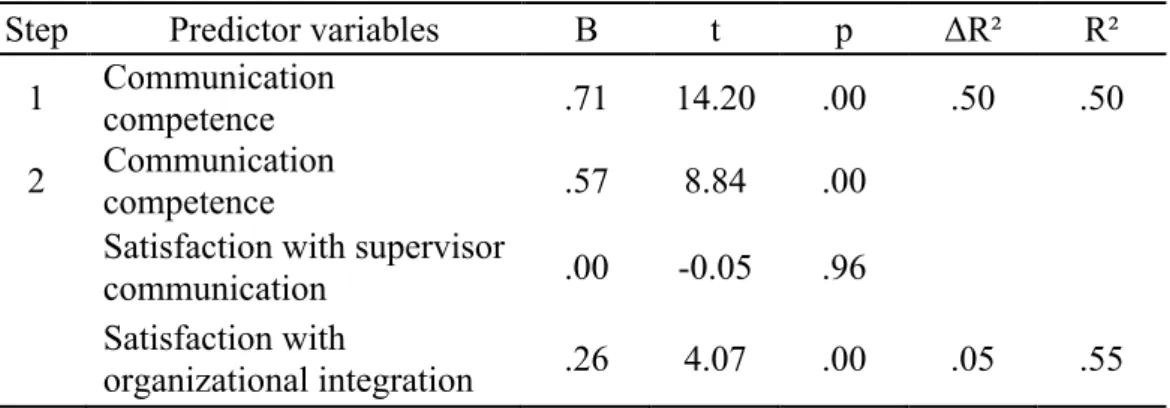 Table 5. Mediated regression analysis for job satisfaction 