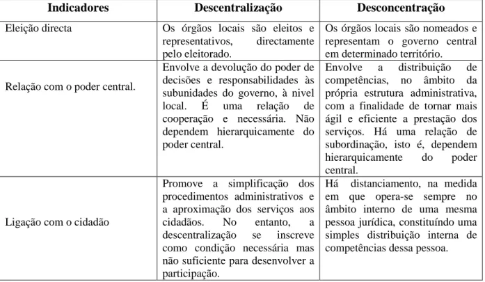 Tabela n° 1. Sumário dos conceitos descentralização e desconcentração. 