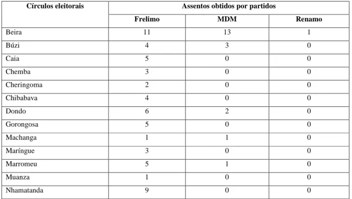 Tabela 3. Distribuição de assentos  por círculo eleitoral. 