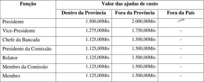 Tabela 7: Ajudas de Custo para os membros da Assembleia Provincial. 