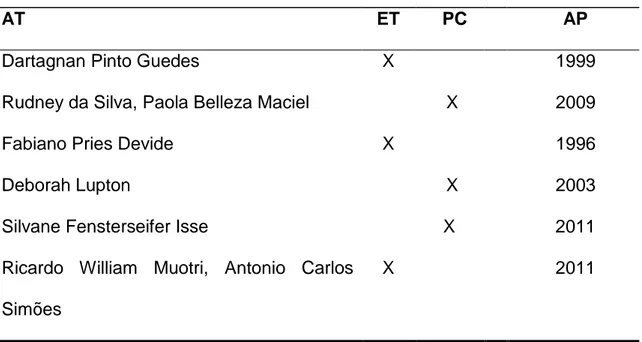 Tabela  2  –  Autor  do  texto  (AT),  Ensaio  teórico  (ET),  pesquisa  de  campo  (PC),  ano  de  publicação (AP)