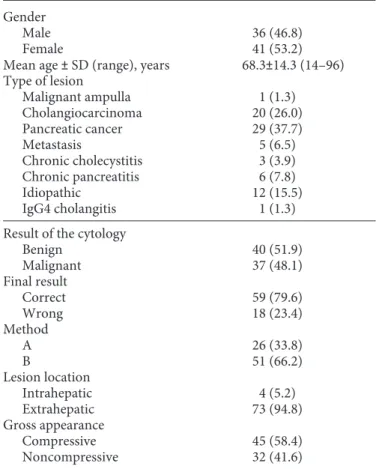 Table 1.  Patients’ demographics and final diagnosis Gender
