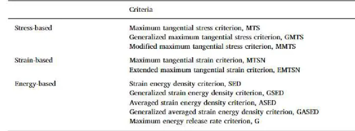 Table 3 – List of three criteria categories: stress-based criteria, strain-based criteria and energy-based criteria [15]