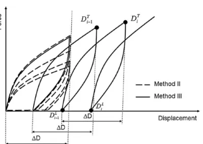 Figure 5 – Schematic representation of cyclic tests for both Method II and Method III [7]