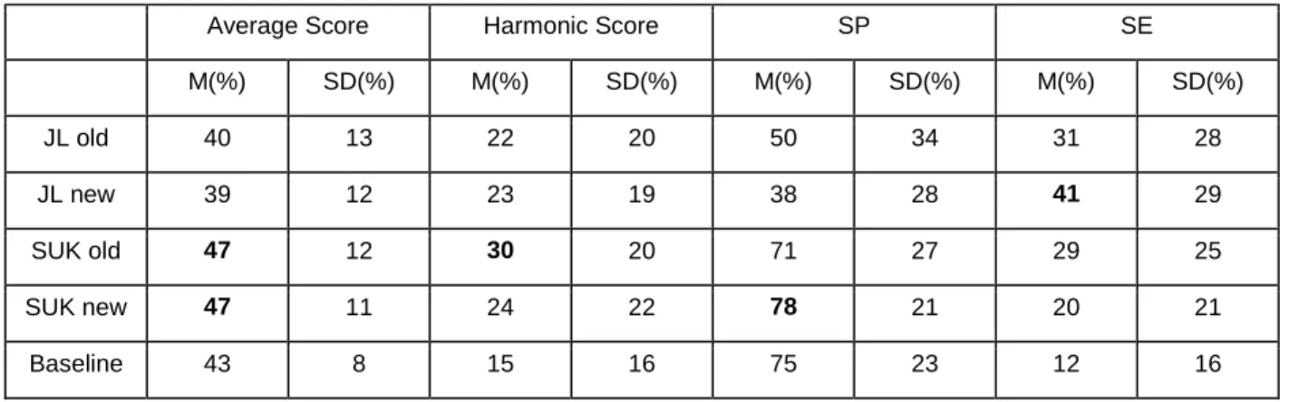 Table 1 - Test metrics for each method in the challenge. The best results for each of the metrics are highlighted in bold